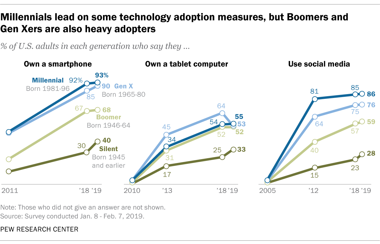 Baby boomers staying up deals to date on technology