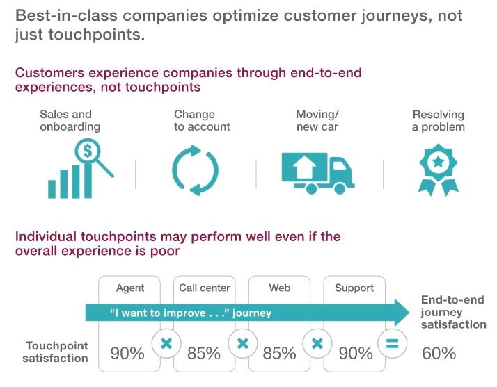 Customer Journeys Mckinsey